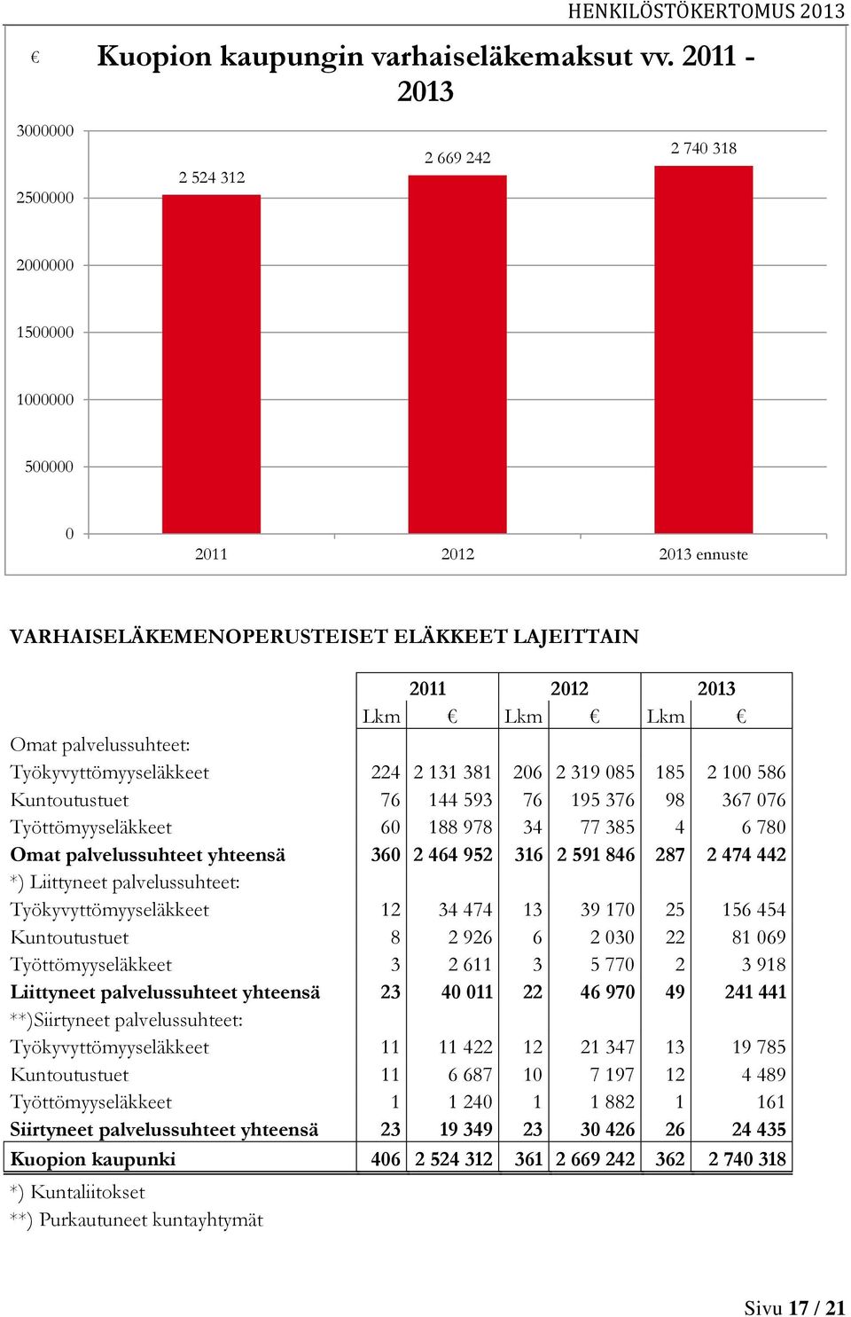 Työkyvyttömyyseläkkeet 224 2 131 381 206 2 319 085 185 2 100 586 Kuntoutustuet 76 144 593 76 195 376 98 367 076 Työttömyyseläkkeet 60 188 978 34 77 385 4 6 780 Omat palvelussuhteet yhteensä 360 2 464