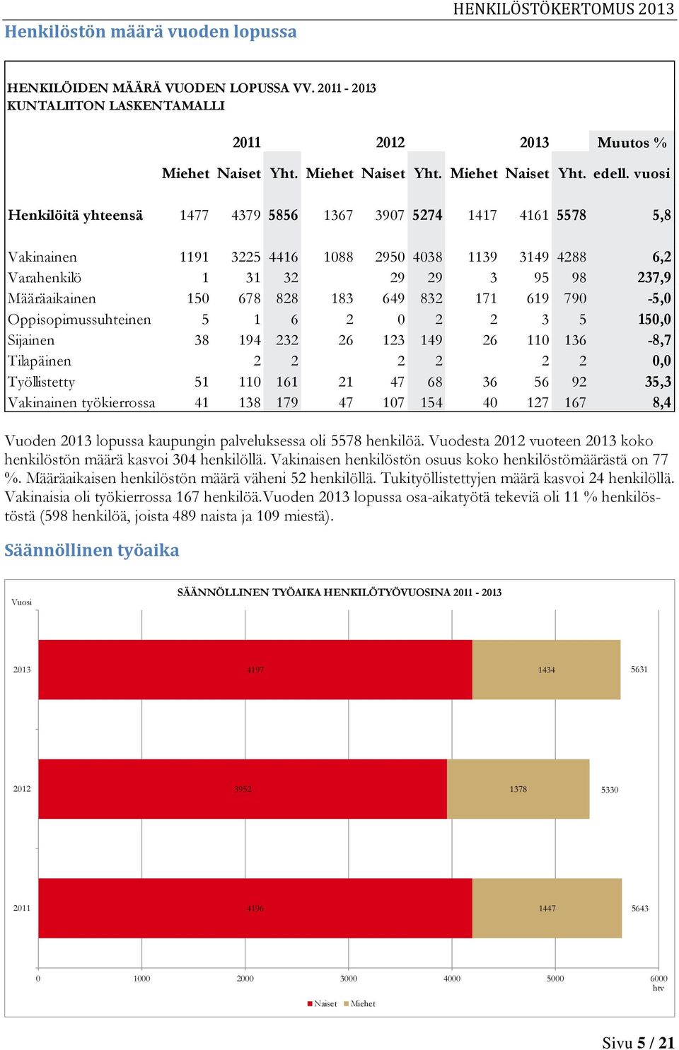 Tukityöllistettyjen määrä kasvoi 24 henkilöllä. Vakinaisia oli työkierrossa 167 henkilöä.
