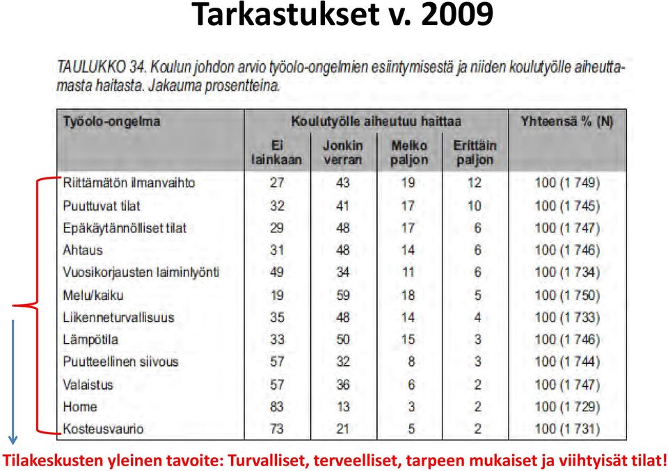 tavoite: Turvalliset,