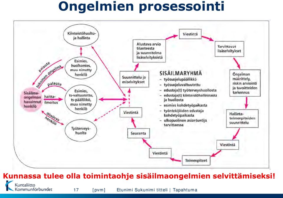 sisäilmaongelmien selvittämiseksi!