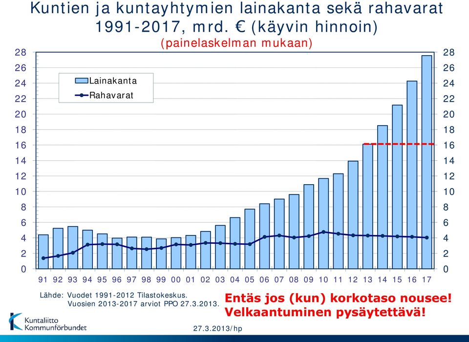 07 08 09 10 11 12 13 14 15 16 17 Lähde: Vuodet 1991-2012 Tilastokeskus. Vuosien 2013-2017 arviot PPO 27.3.2013. 27.3.2013/hp Entäs jos (kun) korkotaso nousee!