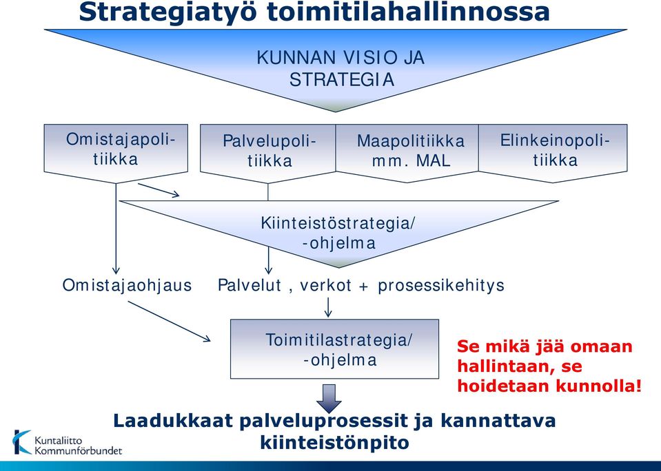 -ohjelma Omistajaohjaus Palvelut, verkot + prosessikehitys Toimitilastrategia/ -ohjelma