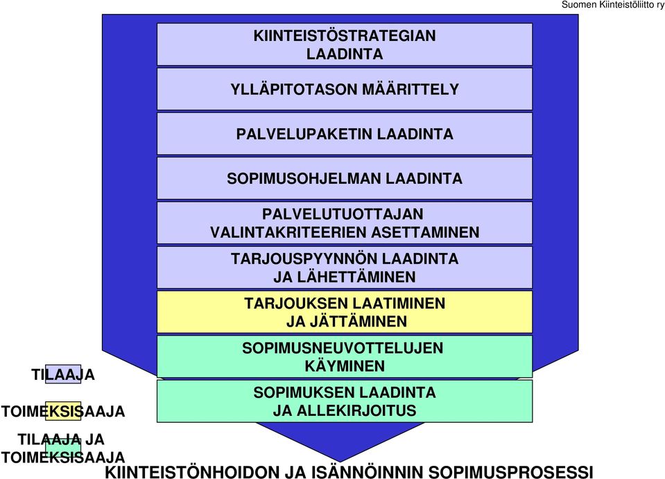 TARJOUSPYYNNÖN LAADINTA JA LÄHETTÄMINEN TARJOUKSEN LAATIMINEN JA JÄTTÄMINEN SOPIMUSNEUVOTTELUJEN