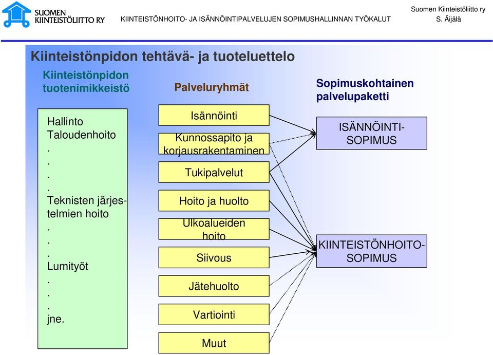 palvelupaketti Hallinto Taloudenhoito.... Teknisten järjestelmien hoito... Lumityöt... jne.