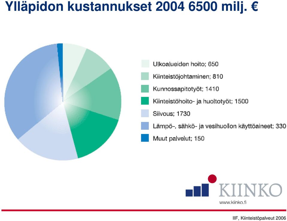 2004 6500 milj.