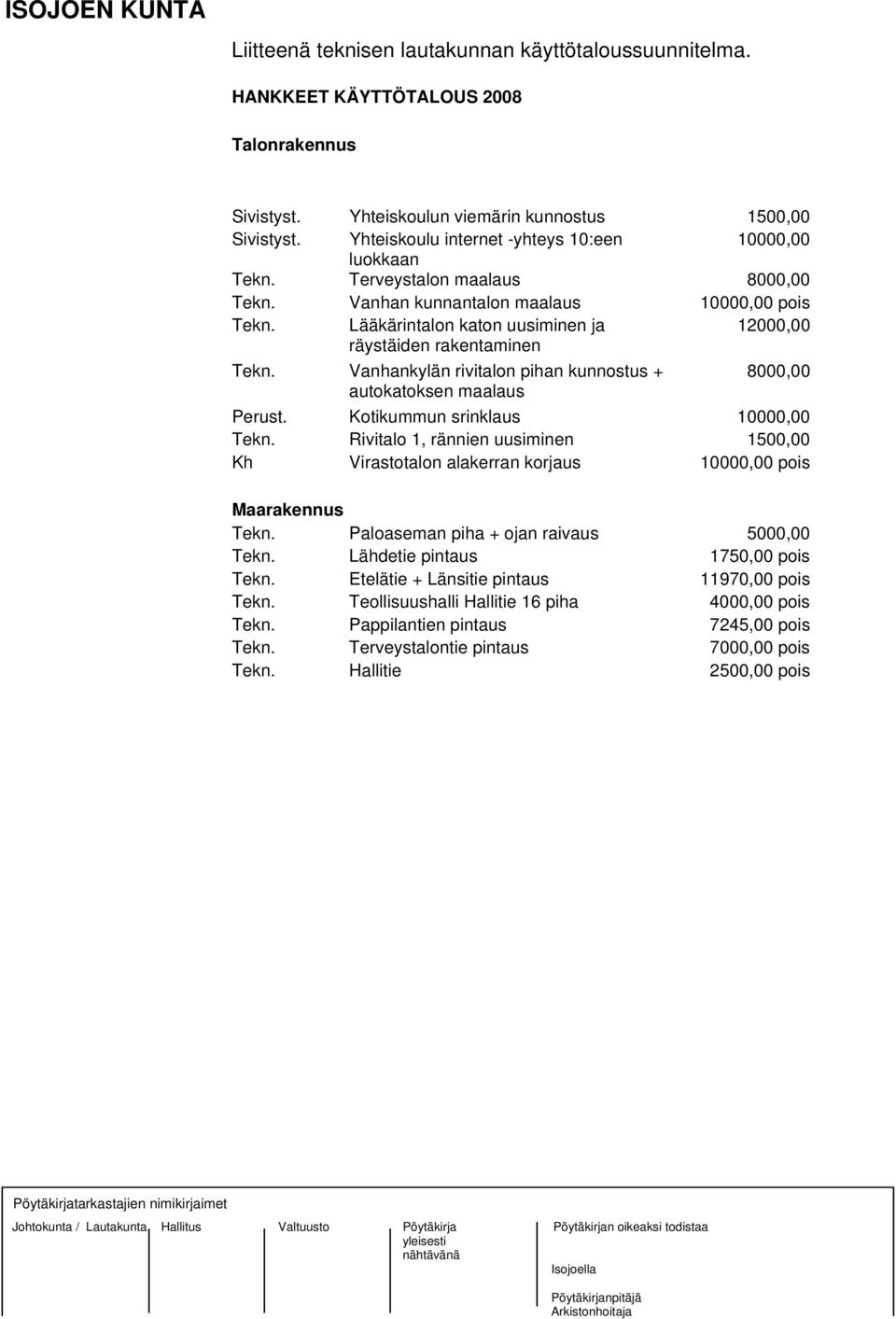 Lääkärintalon katon uusiminen ja 12000,00 räystäiden rakentaminen Tekn. Vanhankylän rivitalon pihan kunnostus + 8000,00 autokatoksen maalaus Perust. Kotikummun srinklaus 10000,00 Tekn.