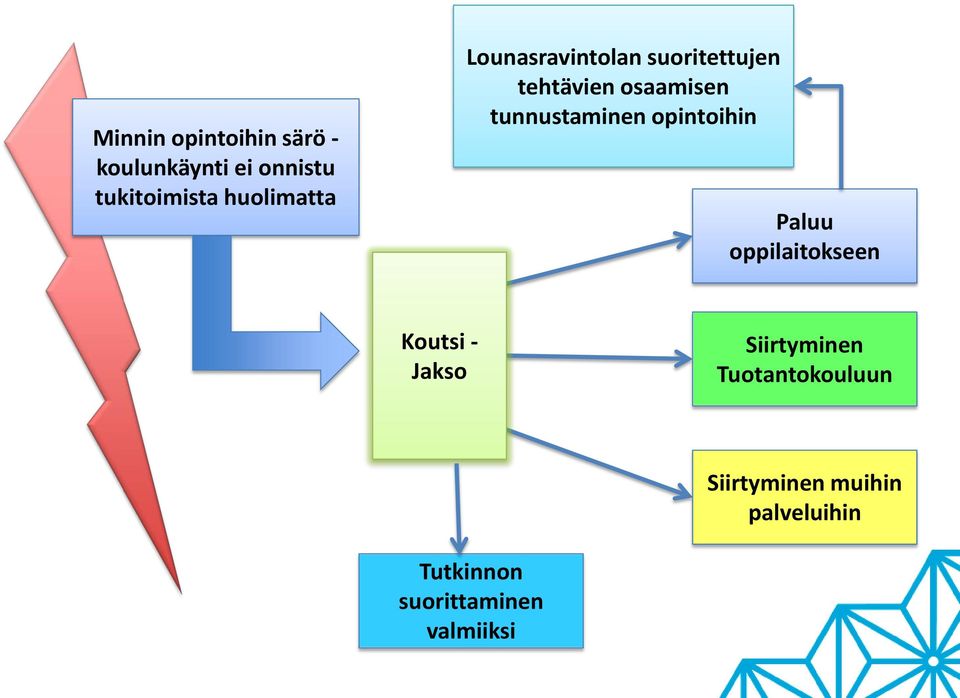 tunnustaminen opintoihin Paluu oppilaitokseen Koutsi - Jakso