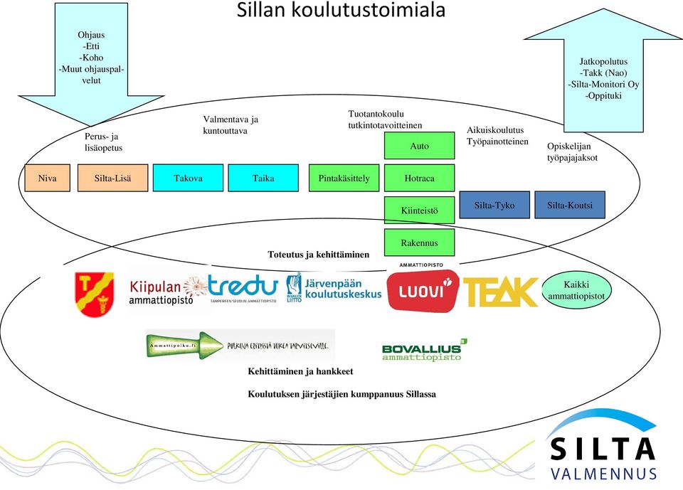 Opiskelijan työpajajaksot Niva Silta-Lisä Takova Taika Pintakäsittely Hotraca Kiinteistö Silta-Tyko Silta-Koutsi