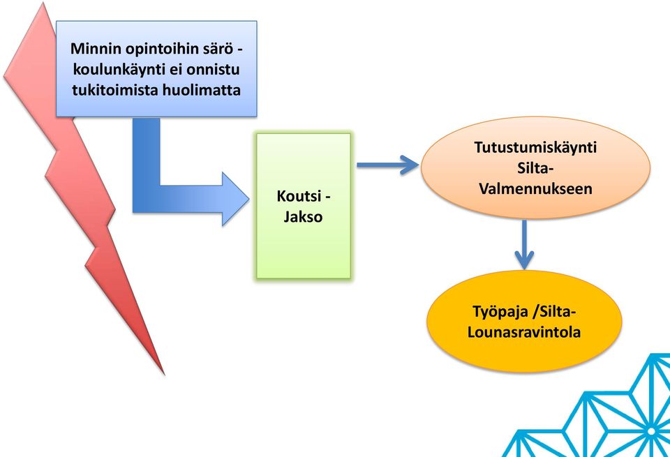 Koutsi - Jakso Tutustumiskäynti Silta-