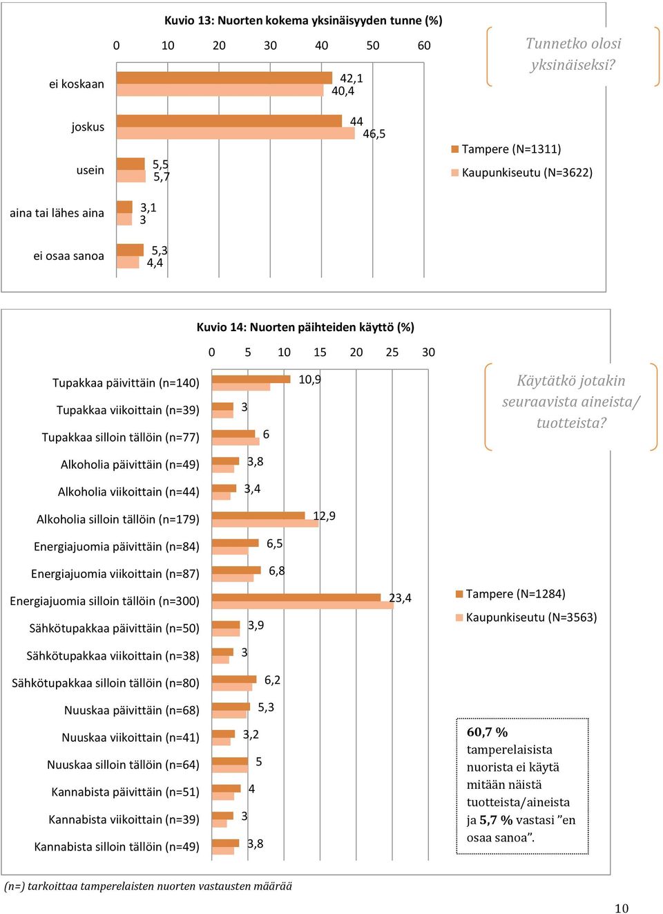 viikoittain (n=39) Tupakkaa silloin tällöin (n=77) 3 6 10,9 Käytätkö jotakin seuraavista aineista/ tuotteista?