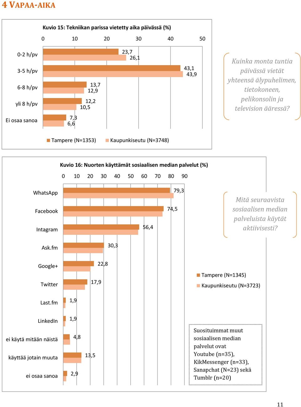 Tampere (N=1353) Kaupunkiseutu (N=3748) Kuvio 16: Nuorten käyttämät sosiaalisen median palvelut (%) 0 10 20 30 40 50 60 70 80 90 WhatsApp Facebook Intagram 56,4 74,5 79,3 Mitä seuraavista sosiaalisen