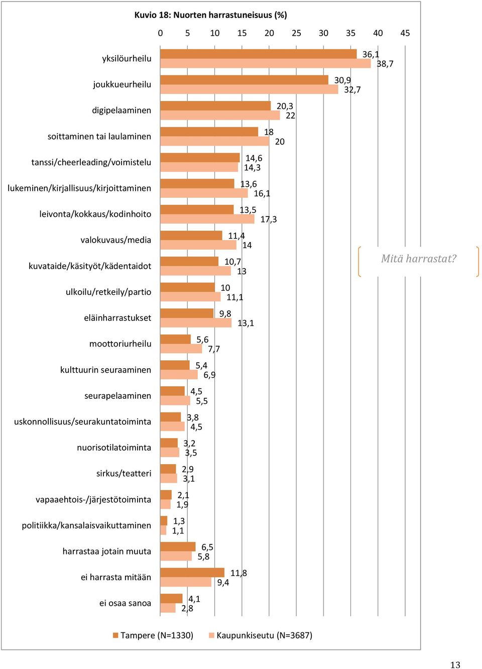 seurapelaaminen uskonnollisuus/seurakuntatoiminta nuorisotilatoiminta sirkus/teatteri vapaaehtois-/järjestötoiminta politiikka/kansalaisvaikuttaminen harrastaa jotain muuta ei harrasta mitään 20,3 22