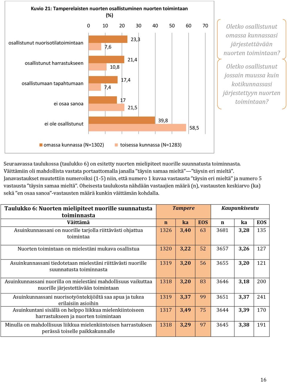 ei ole osallistunut 39,8 58,5 omassa kunnassa (N=1302) toisessa kunnassa (N=1283) Seuraavassa taulukossa (taulukko 6) on esitetty nuorten mielipiteet nuorille suunnatusta toiminnasta.