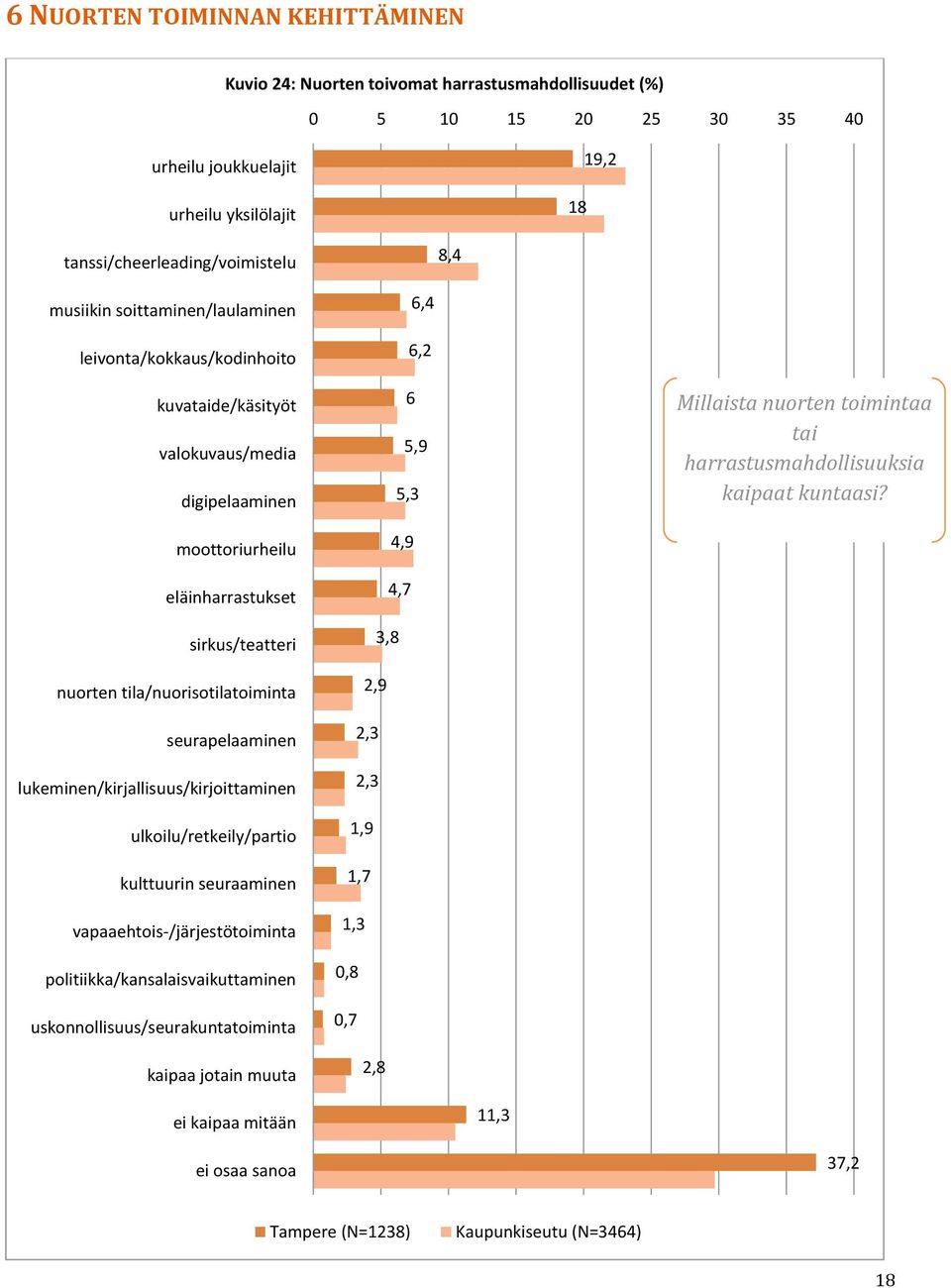 seurapelaaminen lukeminen/kirjallisuus/kirjoittaminen ulkoilu/retkeily/partio kulttuurin seuraaminen vapaaehtois-/järjestötoiminta politiikka/kansalaisvaikuttaminen uskonnollisuus/seurakuntatoiminta