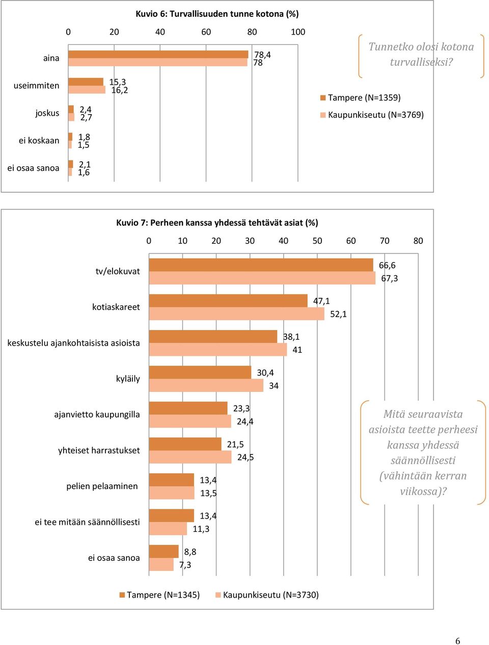 50 60 70 80 tv/elokuvat 66,6 67,3 kotiaskareet 47,1 52,1 keskustelu ajankohtaisista asioista 38,1 41 kyläily 30,4 34 ajanvietto kaupungilla yhteiset harrastukset pelien