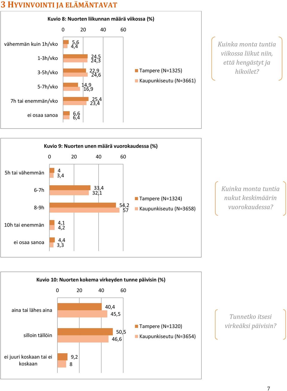 7h tai enemmän/vko 25,4 23,4 6,6 6,4 Kuvio 9: Nuorten unen määrä vuorokaudessa (%) 0 20 40 60 5h tai vähemmän 4 3,4 6-7h 8-9h 33,4 32,1 54,2 57 Tampere (N=1324) Kaupunkiseutu (N=3658) Kuinka monta