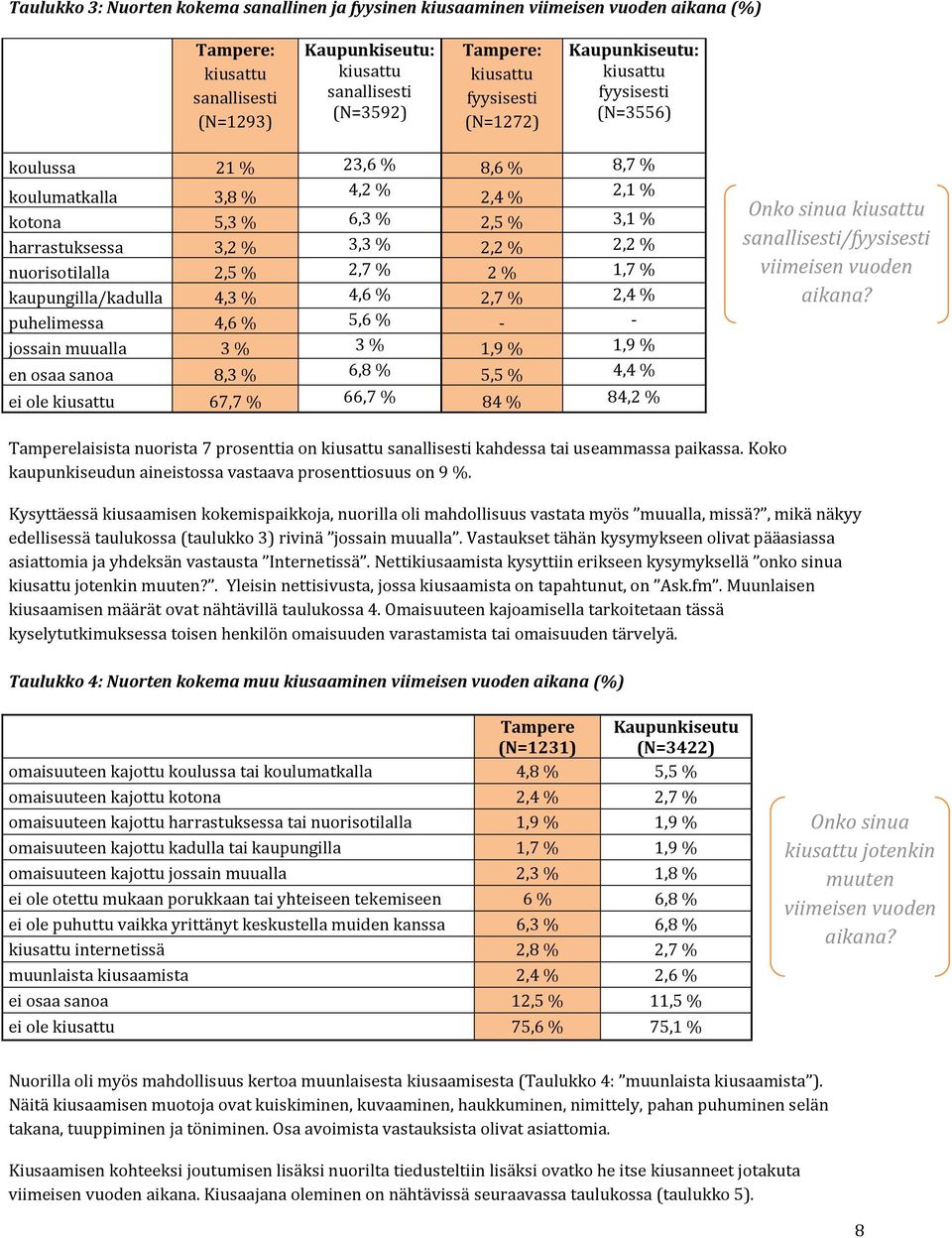 2,2 % nuorisotilalla 2,5 % 2,7 % 2 % 1,7 % kaupungilla/kadulla 4,3 % 4,6 % 2,7 % 2,4 % puhelimessa 4,6 % 5,6 % - - jossain muualla 3 % 3 % 1,9 % 1,9 % en osaa sanoa 8,3 % 6,8 % 5,5 % 4,4 % ei ole