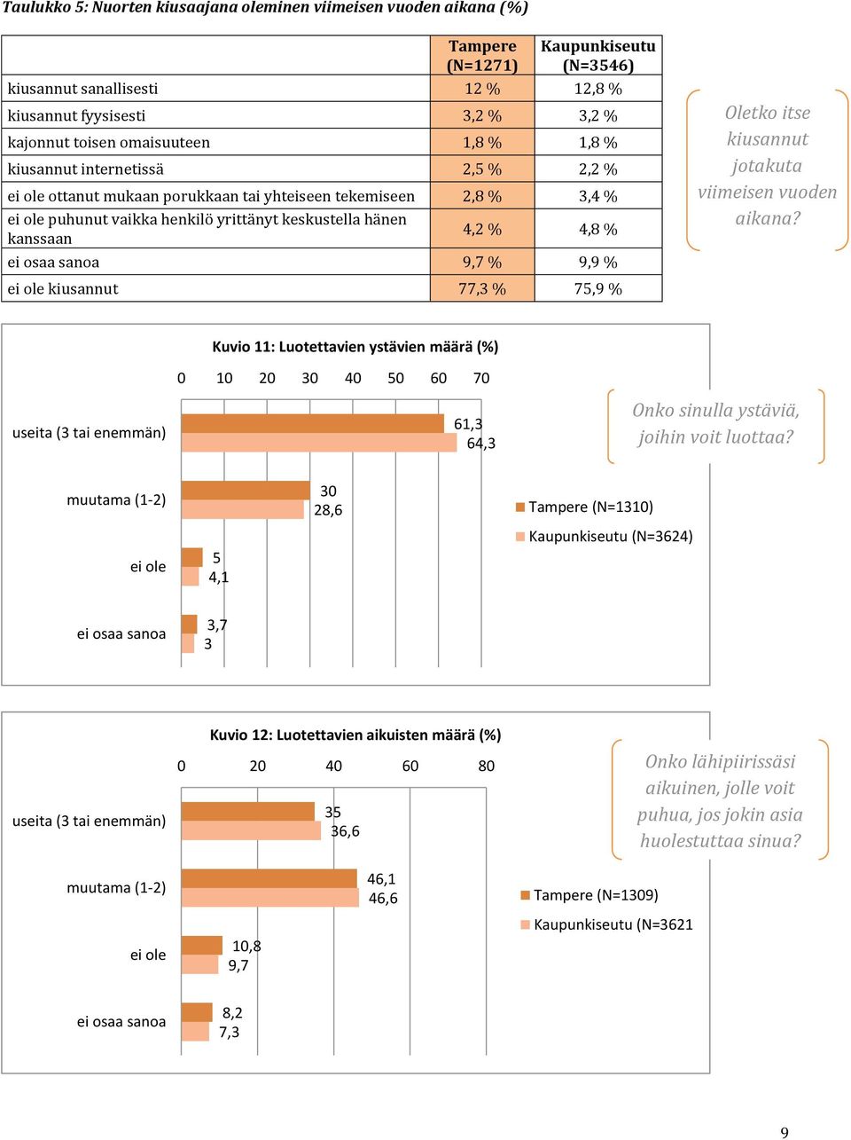 % 4,8 % 9,7 % 9,9 % ei ole kiusannut 77,3 % 75,9 % Oletko itse kiusannut jotakuta viimeisen vuoden aikana?