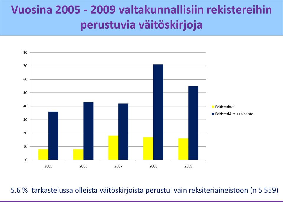 aineisto 20 10 0 2005 2006 2007 2008 2009 5.