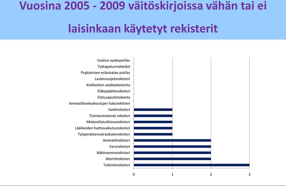Ammattikorkeakoulujen hakurekisteri Vankireksiteri Toimeentulotuki reksiteri Mielentilatutkimusrekisteri Lääkkeiden