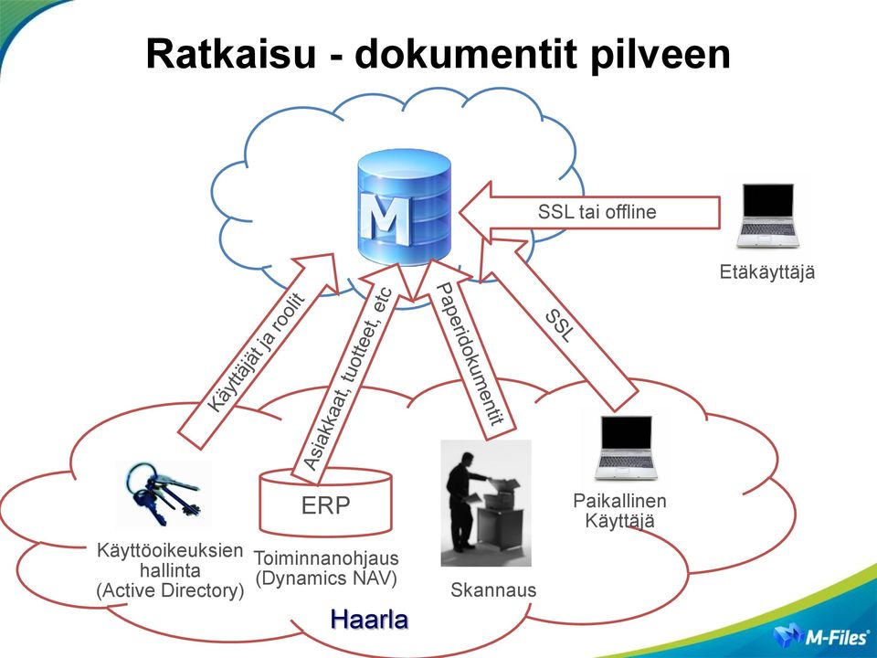 hallinta (Active Directory) ERP