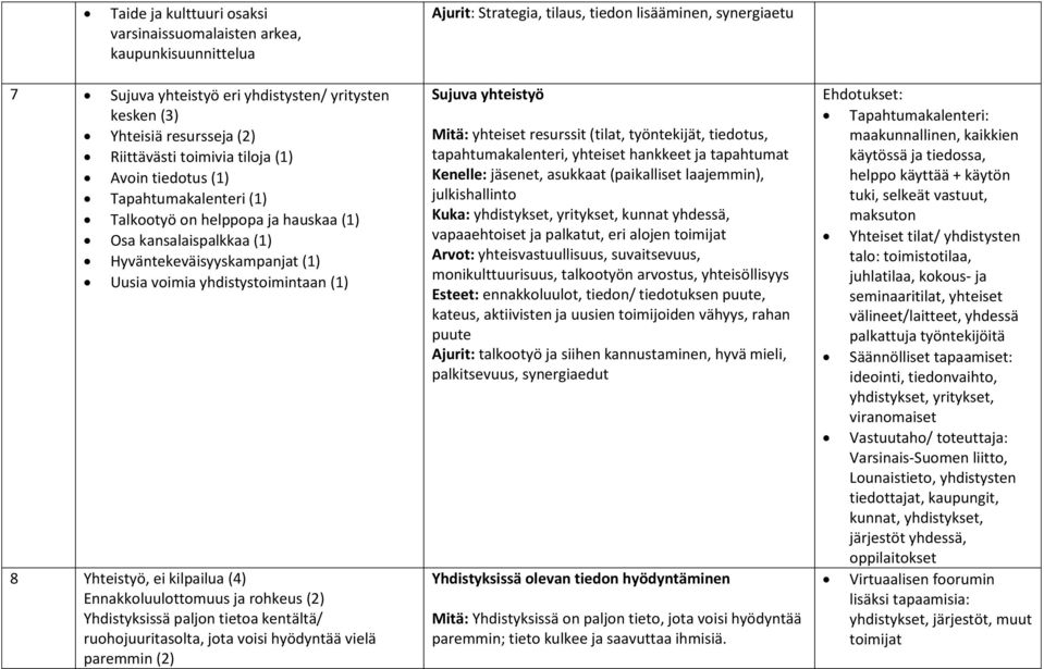 yhdistystoimintaan (1) 8 Yhteistyö, ei kilpailua (4) Ennakkoluulottomuus ja rohkeus (2) Yhdistyksissä paljon tietoa kentältä/ ruohojuuritasolta, jota voisi hyödyntää vielä paremmin (2) Sujuva