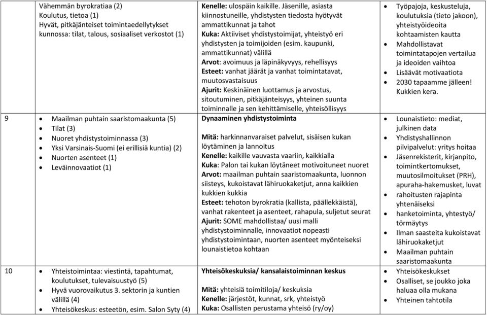 vuorovaikutus 3. sektorin ja kuntien välillä (4) Yhteisökeskus: esteetön, esim. Salon Syty (4) Kenelle: ulospäin kaikille.