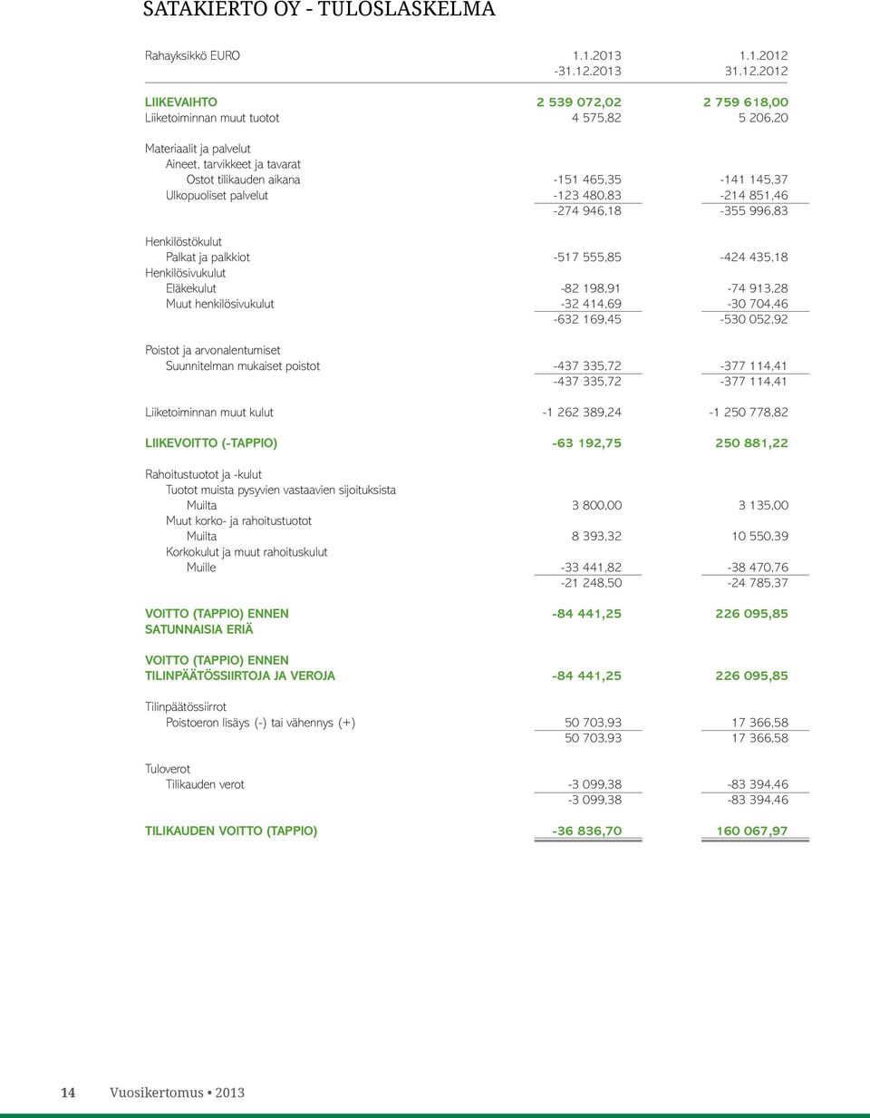 2013 2012 LIIKEVAIHTO 2 539 072,02 2 759 618,00 Liiketoiminnan muut tuotot 4 575,82 5 206,20 Materiaalit ja palvelut Aineet, tarvikkeet ja tavarat Ostot tilikauden aikana -151 465,35-141 145,37