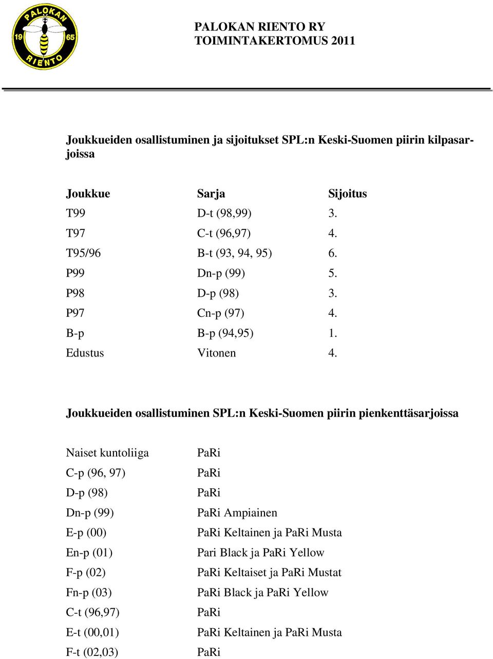 Joukkueiden osallistuminen SPL:n Keski-Suomen piirin pienkenttäsarjoissa Naiset kuntoliiga C-p (96, 97) D-p (98) Dn-p (99) E-p (00) En-p