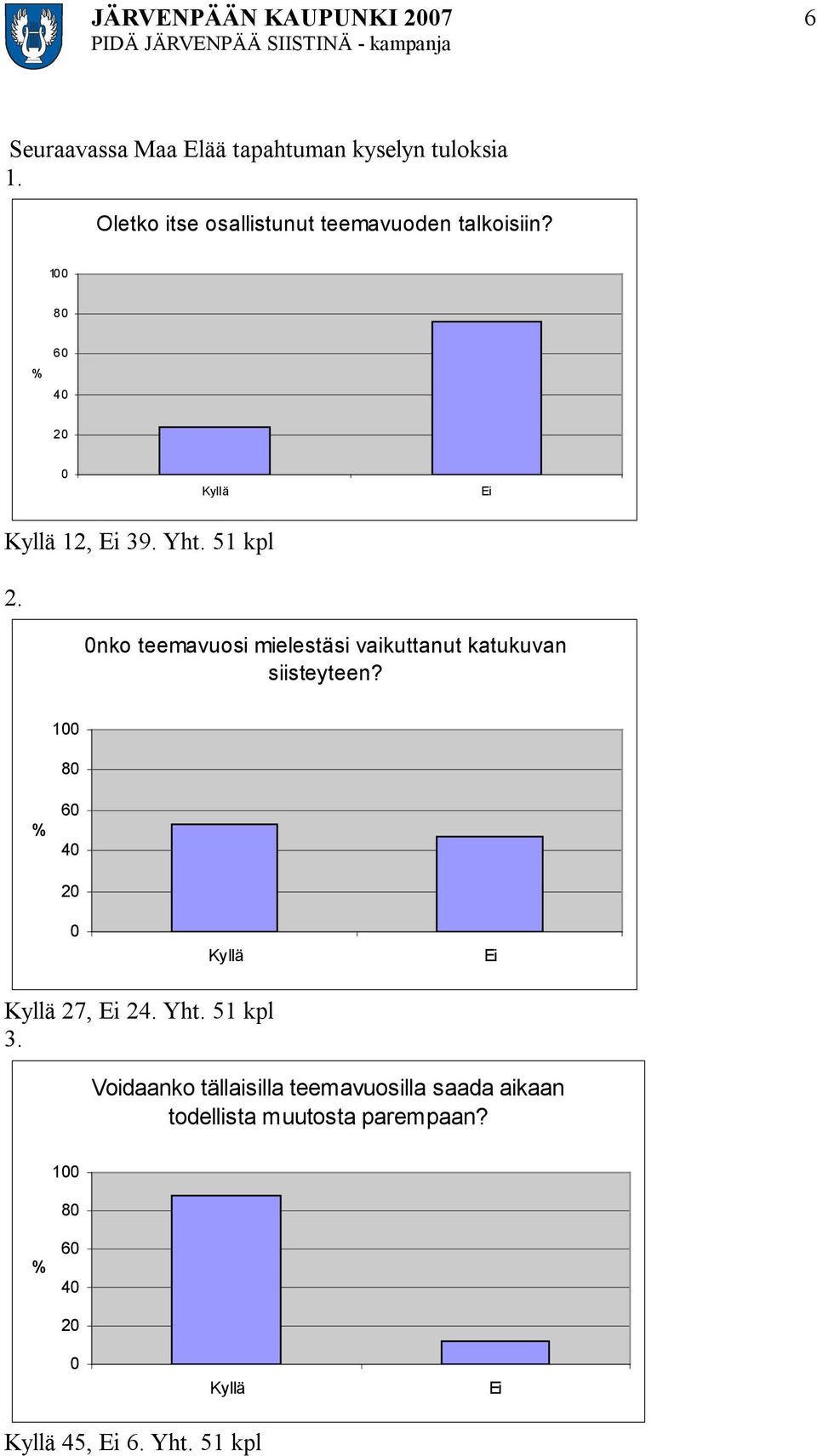 0nko teemavuosi mielestäsi vaikuttanut katukuvan siisteyteen? 100 80 % 60 40 20 0 Kyllä Ei Kyllä 27, Ei 24. Yht.