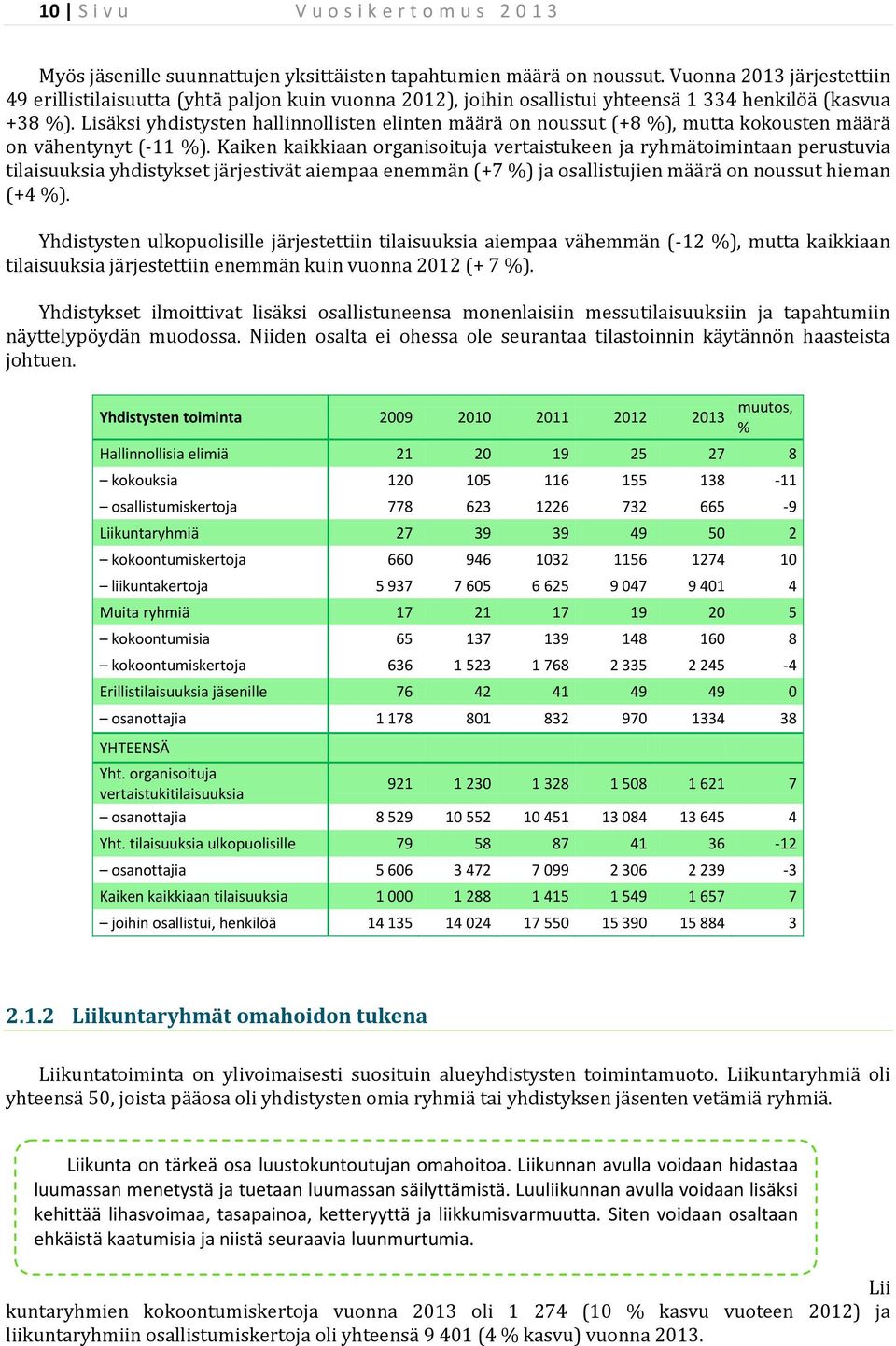 Lisäksi yhdistysten hallinnollisten elinten määrä on noussut (+8 %), mutta kokousten määrä on vähentynyt (-11 %).