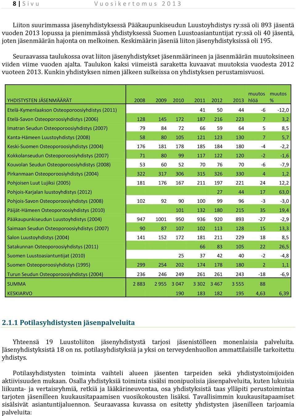 Seuraavassa taulukossa ovat liiton jäsenyhdistykset jäsenmäärineen ja jäsenmäärän muutoksineen viiden viime vuoden ajalta.