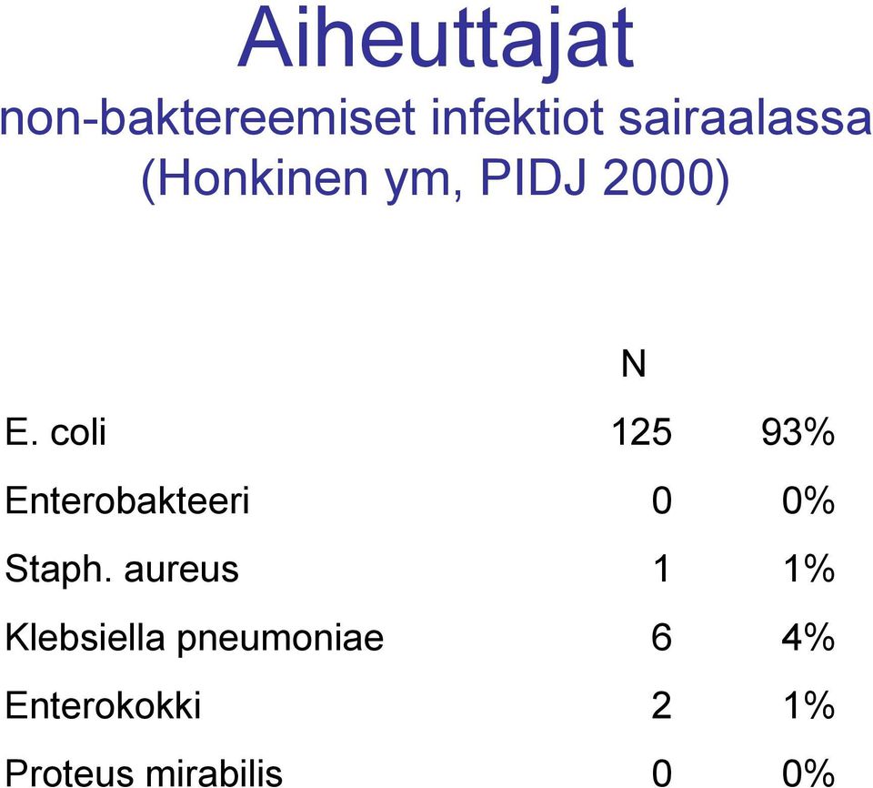 coli 125 93% Enterobakteeri 0 0% Staph.
