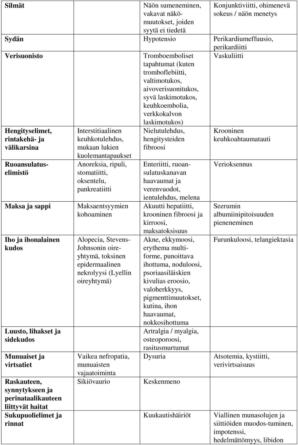 Ruoansulatuselimistö Maksa ja sappi Iho ja ihonalainen kudos Luusto, lihakset ja sidekudos Munuaiset ja virtsatiet Raskauteen, synnytykseen ja perinataalikauteen liittyvät haitat Sukupuolielimet ja