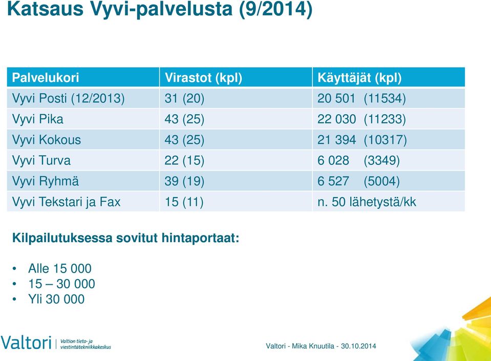 (10317) Vyvi Turva 22 (15) 6 028 (3349) Vyvi Ryhmä 39 (19) 6 527 (5004) Vyvi Tekstari ja Fax