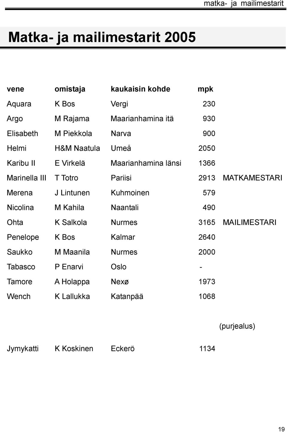 MATKAMESTARI Merena J Lintunen Kuhmoinen 579 Nicolina M Kahila Naantali 490 Ohta K Salkola Nurmes 3165 MAILIMESTARI Penelope K Bos Kalmar 2640