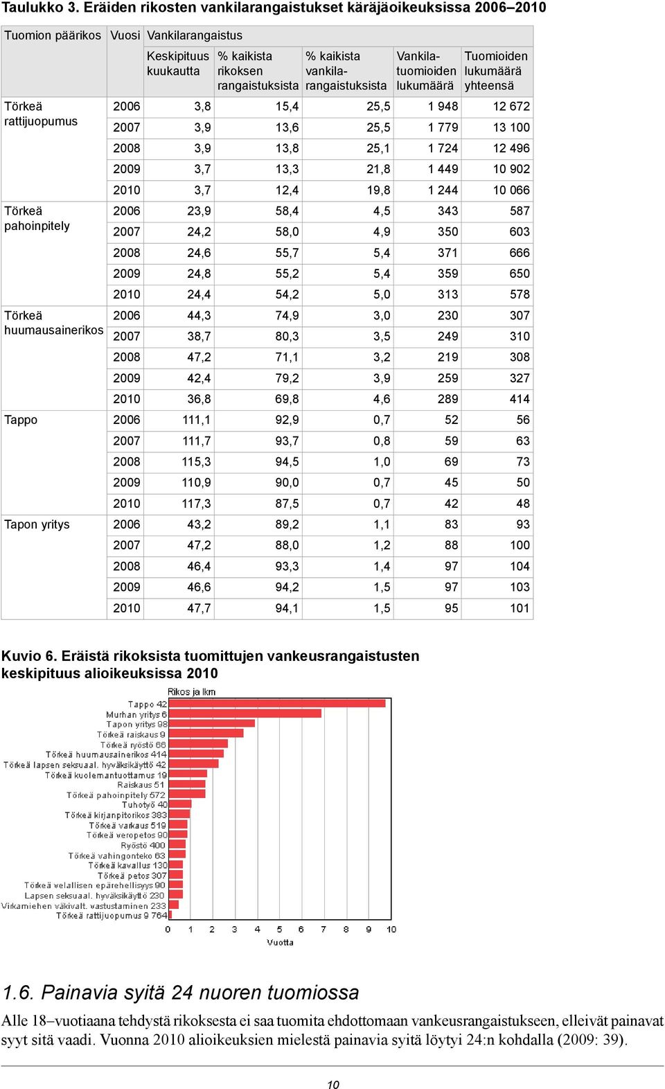 38,7 47,2 42,4 36,8 111,1 111,7 115,3 110,9 117,3 43,2 47,2 46,4 46,6 47,7 % kaikista rikoksen rangaistuksista 15,4 13,6 13,8 13,3 12,4 58,4 58,0 55,7 55,2 54,2 74,9 80,3 71,1 79,2 69,8 92,9 93,7