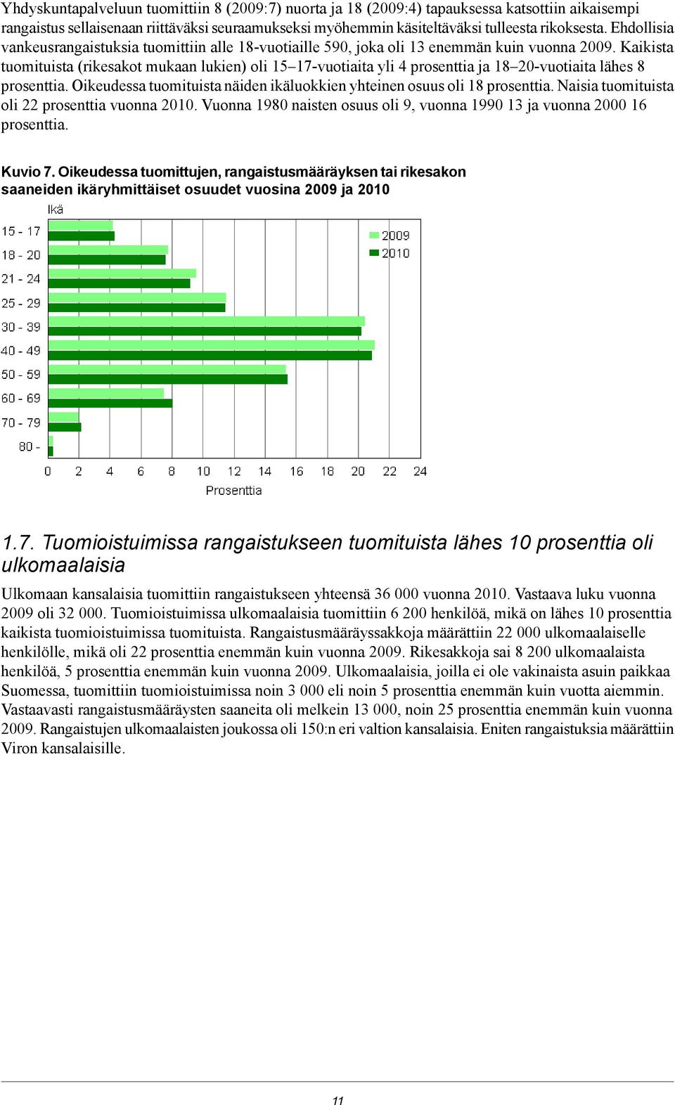 1820-vuotiaita lähes 8 prosenttia Oikeudessa tuomituista näiden ikäluokkien yhteinen osuus oli 18 prosenttia Naisia tuomituista oli 22 prosenttia vuonna 2010 Vuonna 1980 naisten osuus oli 9, vuonna