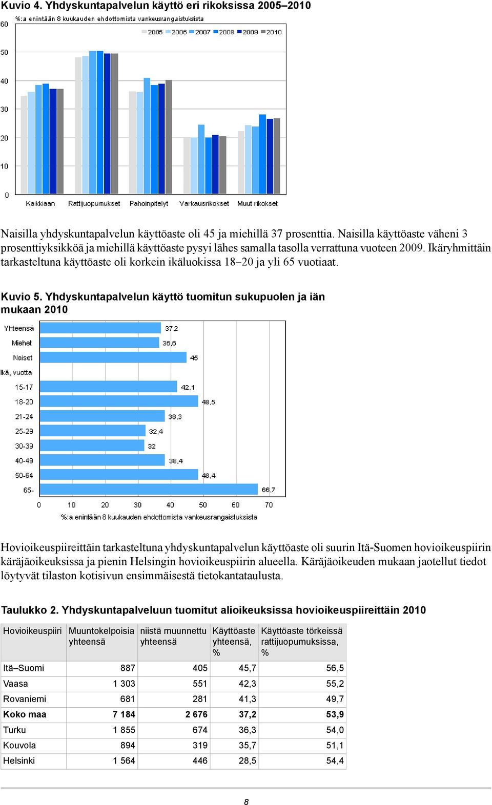 mukaan 2010 Hovioikeuspiireittäin tarkasteltuna yhdyskuntapalvelun käyttöaste oli suurin Itä-Suomen hovioikeuspiirin käräjäoikeuksissa ja pienin Helsingin hovioikeuspiirin alueella Käräjäoikeuden