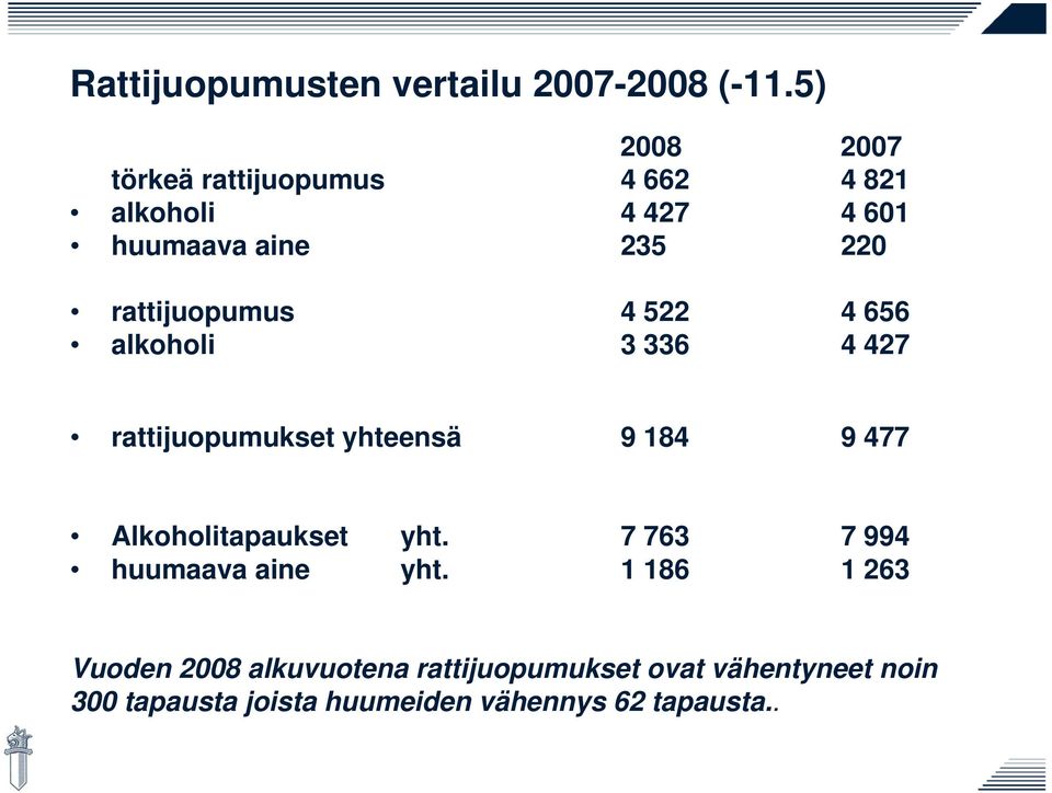 rattijuopumus 4 522 4 656 alkoholi 3 336 4 427 rattijuopumukset yhteensä 9 184 9 477