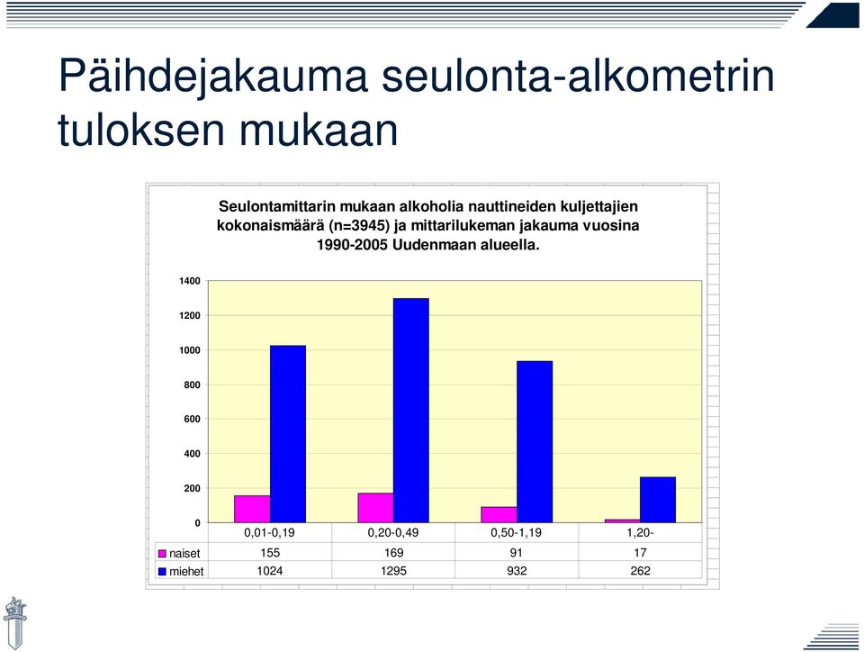 jakauma vuosina 1990-2005 Uudenmaan alueella.