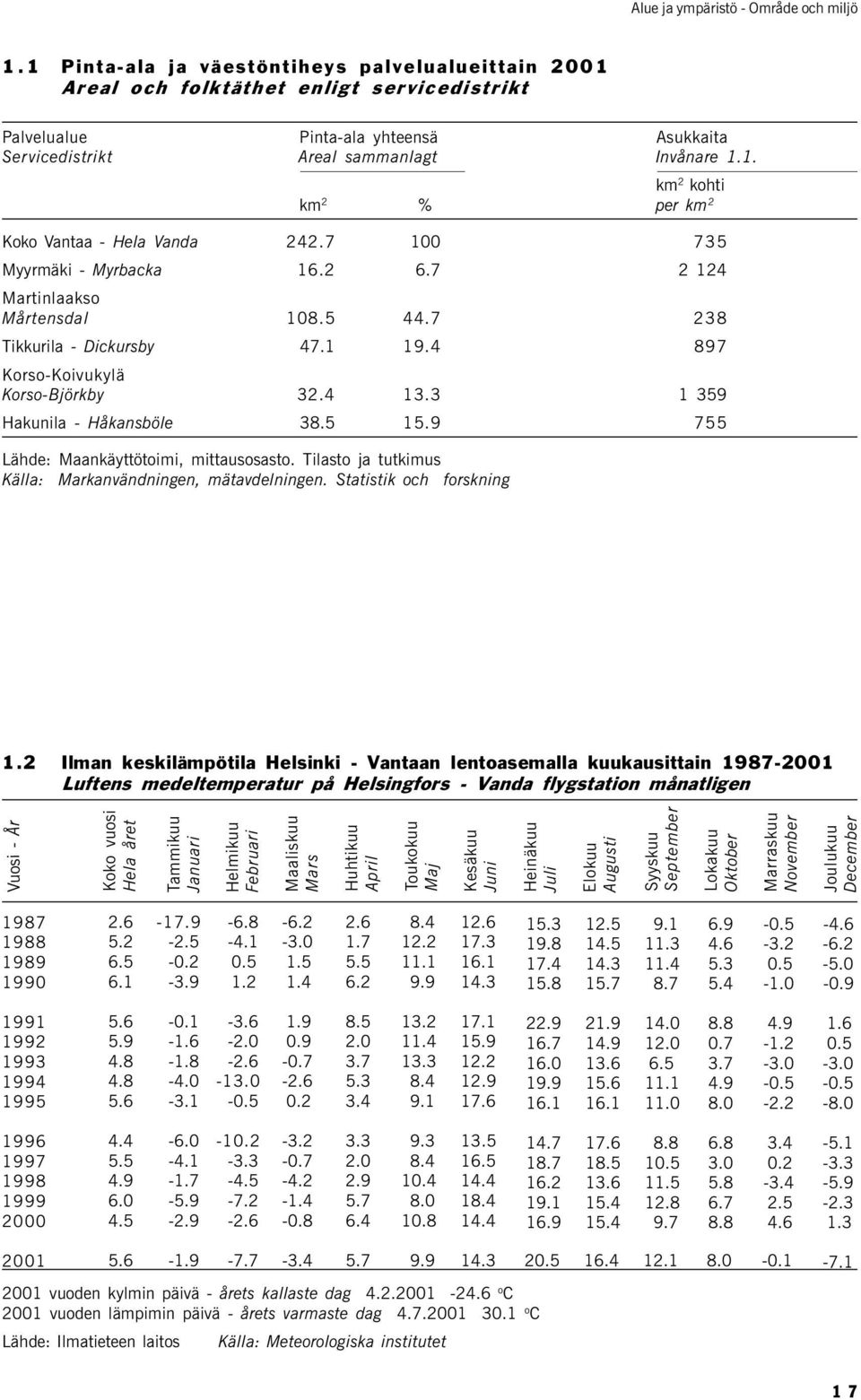 4 897 Korso-Koivukylä Korso-Björkby 32.4 13.3 1 359 Hakunila - Håkansböle 38.5 15.9 755 Lähde: Maankäyttötoimi, mittausosasto. Tilasto ja tutkimus Källa: Markanvändningen, mätavdelningen.