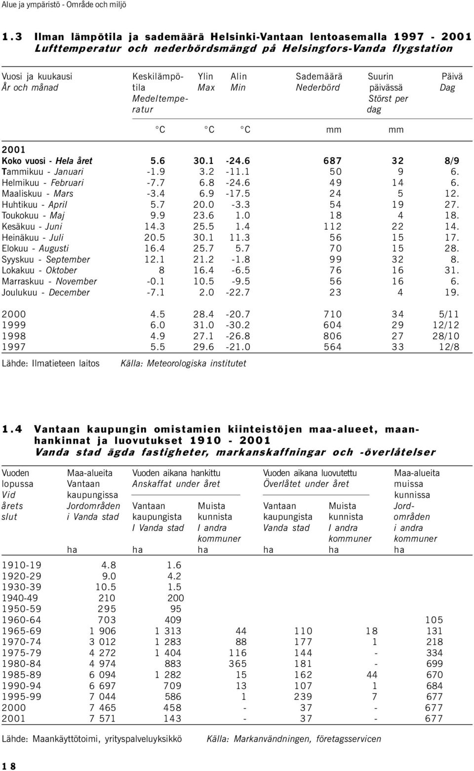 3 54 19 27. Toukokuu - Maj 9.9 23.6 1.0 18 4 18. Kesäkuu - Juni 14.3 25.5 1.4 112 22 14. Heinäkuu - Juli 20.5 30.1 11.3 56 15 17. Elokuu - Augusti 16.4 25.7 5.7 70 15 28. Syyskuu - September 12.1 21.