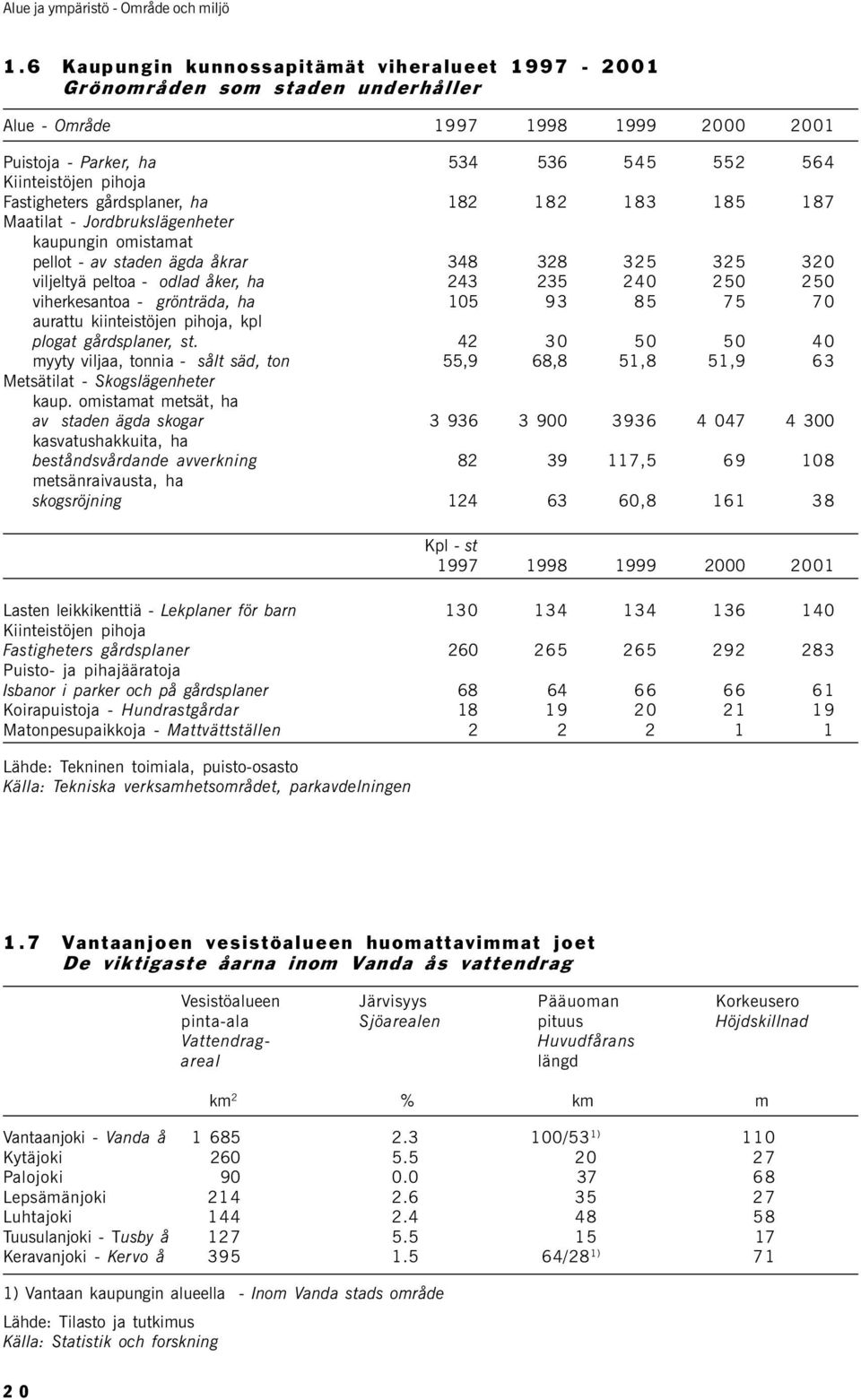 kpl plogat gårdsplaner, st. 42 30 50 50 40 myyty viljaa, tonnia - sålt säd, ton 55,9 68,8 51,8 51,9 63 Metsätilat - Skogslägenheter kaup.