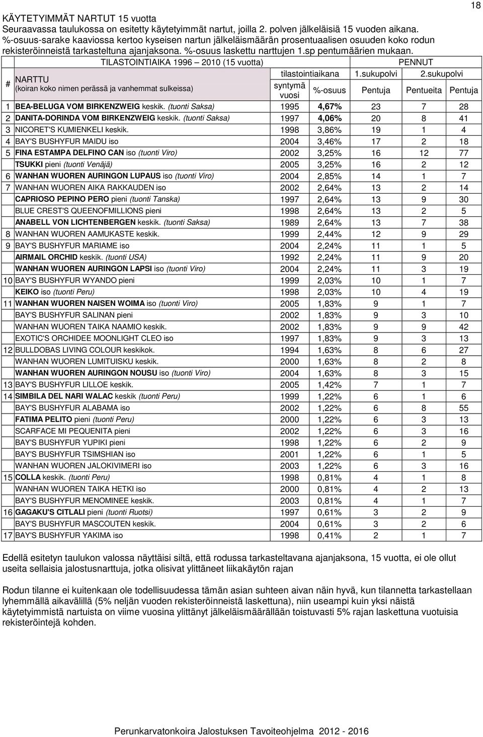 TILASTOINTIAIKA 1996 2010 (15 vuotta) PENNUT # NARTTU (koiran koko nimen perässä ja vanhemmat sulkeissa) tilastointiaikana 1.sukupolvi 2.