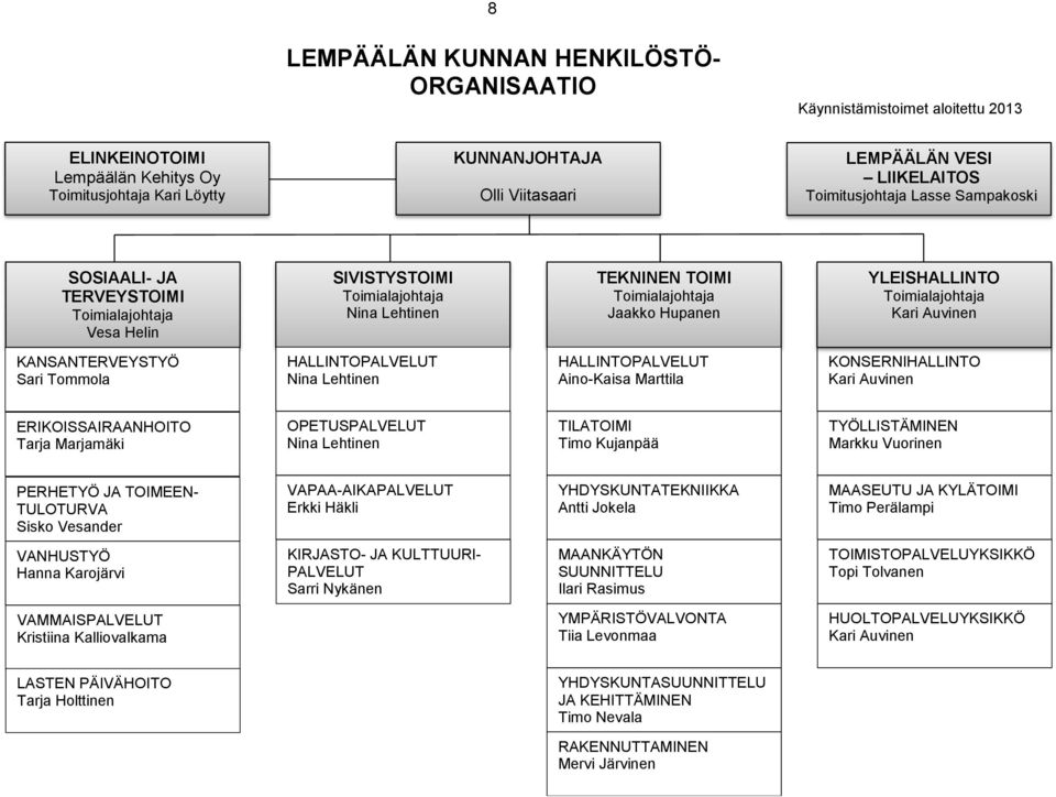 Jaakko Hupanen YLEISHALLINTO Toimialajohtaja Kari Auvinen KANSANTERVEYSTYÖ Sari Tommola HALLINTOPALVELUT Nina Lehtinen HALLINTOPALVELUT Aino-Kaisa Marttila KONSERNIHALLINTO Kari Auvinen