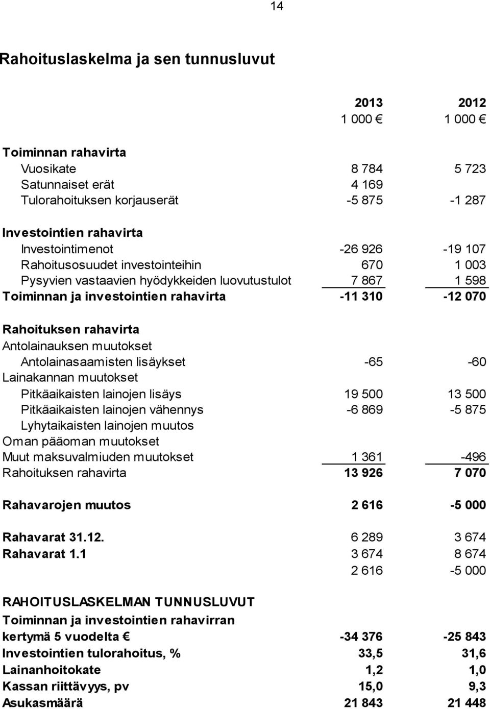 rahavirta Antolainauksen muutokset Antolainasaamisten lisäykset -65-60 Lainakannan muutokset Pitkäaikaisten lainojen lisäys 19 500 13 500 Pitkäaikaisten lainojen vähennys -6 869-5 875 Lyhytaikaisten