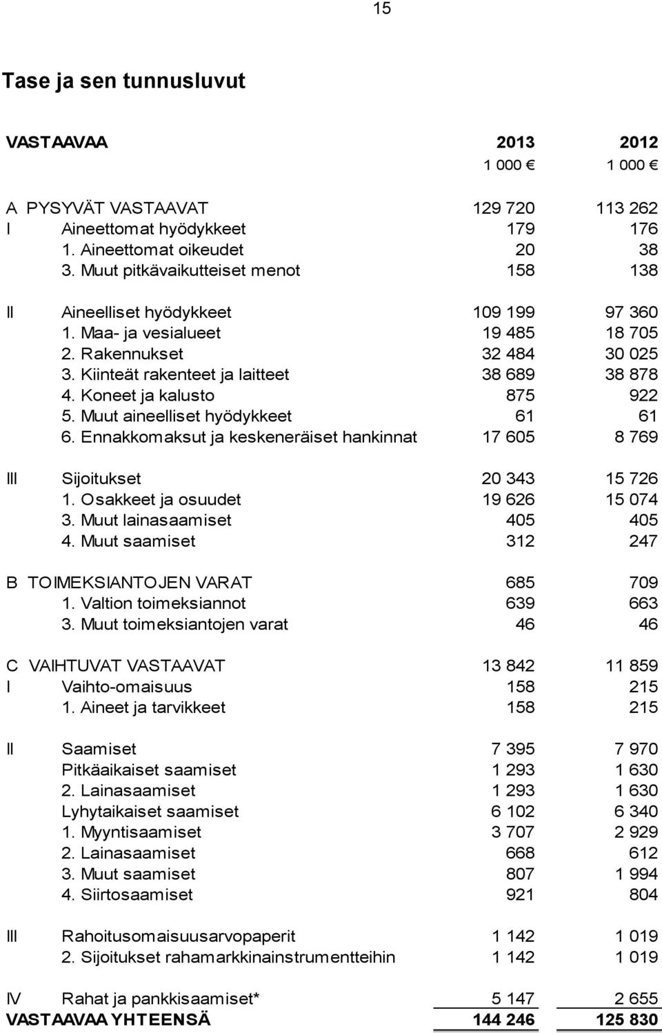 Koneet ja kalusto 875 922 5. Muut aineelliset hyödykkeet 61 61 6. Ennakkomaksut ja keskeneräiset hankinnat 17 605 8 769 III Sijoitukset 20 343 15 726 1. Osakkeet ja osuudet 19 626 15 074 3.