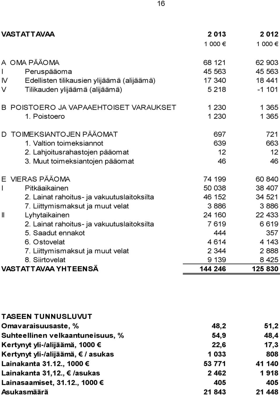 Muut toimeksiantojen pääomat 46 46 E VIERAS PÄÄOMA 74 199 60 840 I Pitkäaikainen 50 038 38 407 2. Lainat rahoitus- ja vakuutuslaitoksilta 46 152 34 521 7.