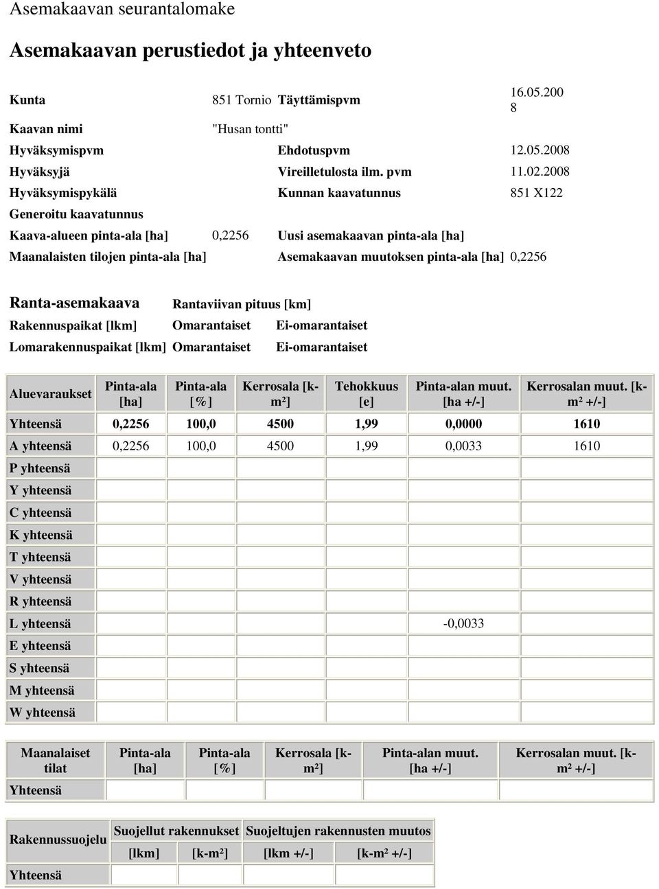 2008 Hyväksymispykälä Kunnan kaavatunnus 851 X122 Generoitu kaavatunnus Kaava-alueen pinta-ala [ha] 0,2256 Uusi asemakaavan pinta-ala [ha] Maanalaisten tilojen pinta-ala [ha] Asemakaavan muutoksen